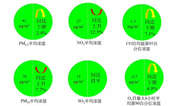 國(guó)家生態(tài)環(huán)境部通報(bào)4月和1-4月全國(guó)地表水及大氣環(huán)境空氣質(zhì)量狀況