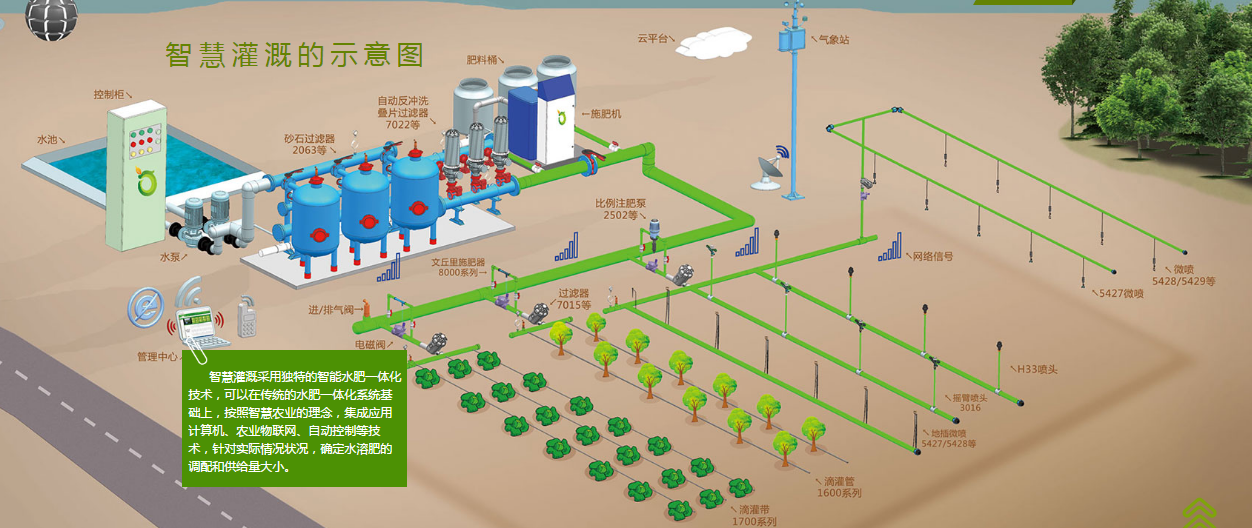 智慧農(nóng)業(yè)水肥一體化灌溉技術(shù)解決方案