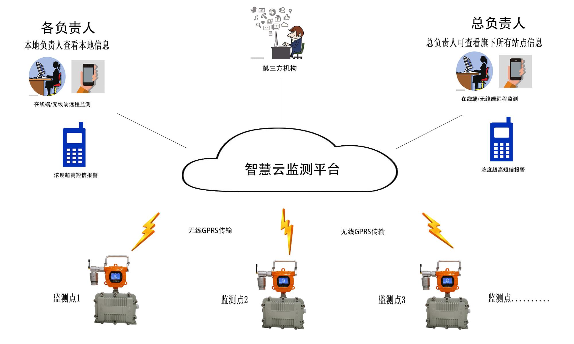 手提可移動固定式有毒害氣體檢測儀