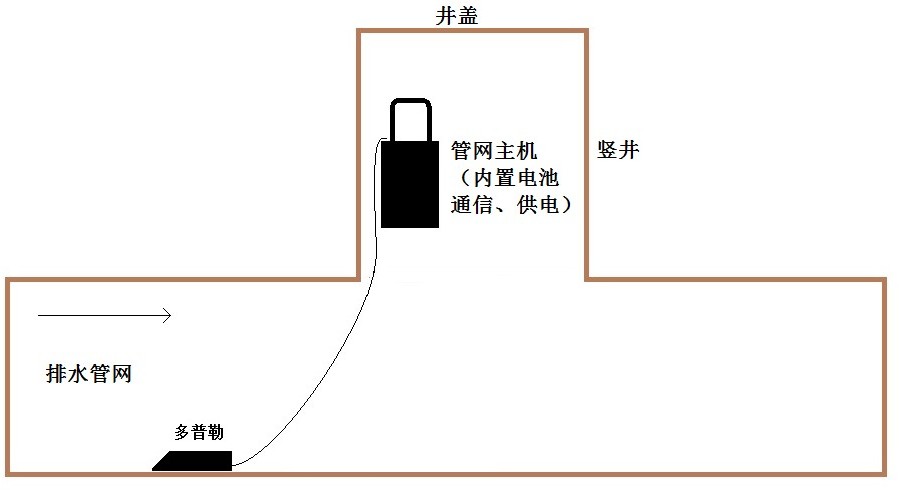 城市排水管道環(huán)境水質(zhì)水位監(jiān)測儀器