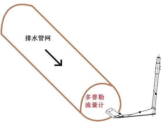 城市排水管道環(huán)境水質(zhì)水位監(jiān)測儀器