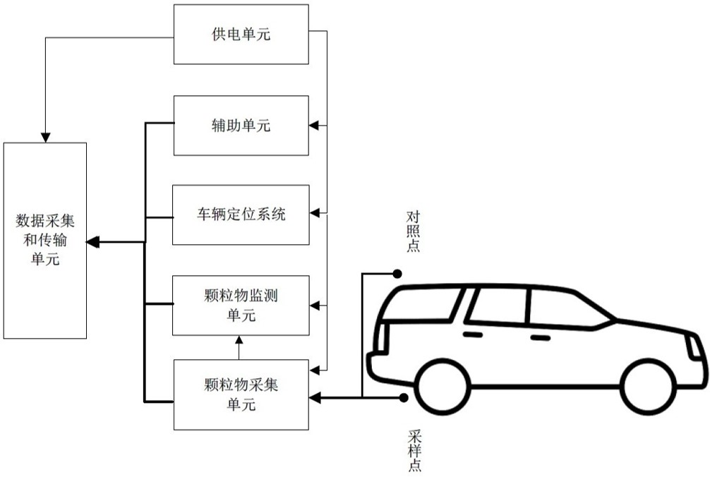 道路積塵負(fù)荷車載移動監(jiān)測系統(tǒng)