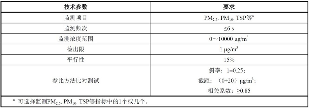 道路積塵負(fù)荷車載移動監(jiān)測系統(tǒng)