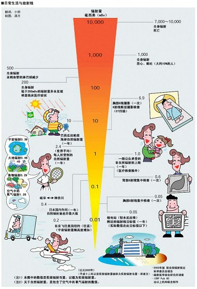 日常生活中輻射劑量對身體的影響如何？