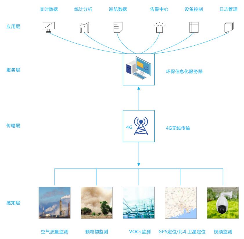 車載揚(yáng)塵監(jiān)測在線系統(tǒng)設(shè)備