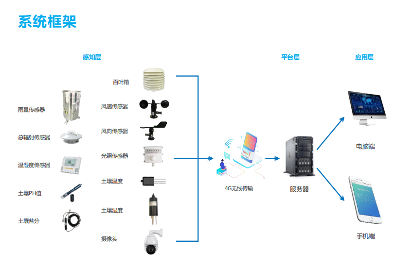 智慧農(nóng)業(yè)大數(shù)據(jù)平臺