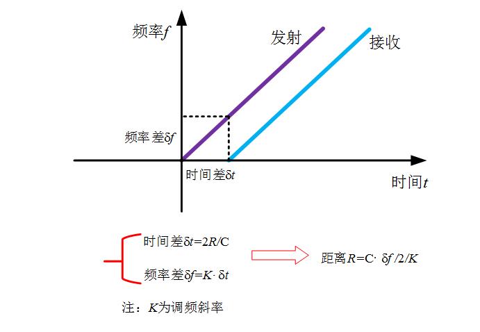 雷達物位計